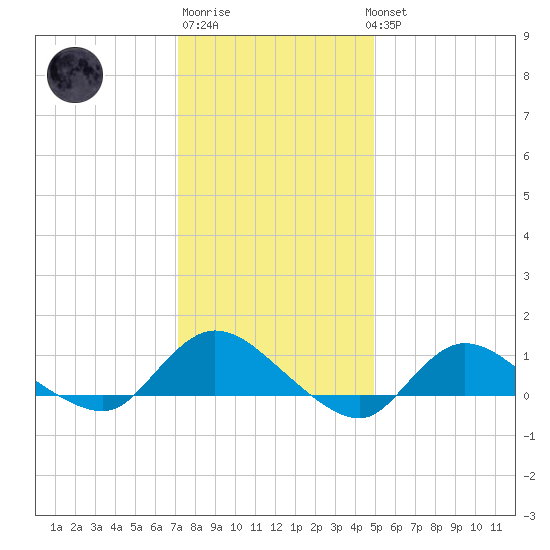 Smith Point Bridge tide chart for Saturday, January 21, 2023