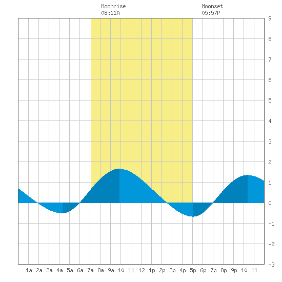 Smith Point Bridge tide chart for Sunday, January 22, 2023