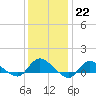 Smith Point Bridge tide chart for Sunday, January 22, 2023