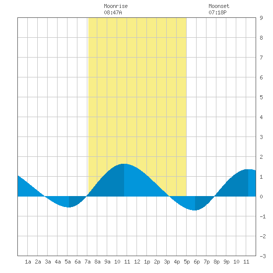 Smith Point Bridge tide chart for Monday, January 23, 2023