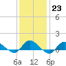 Smith Point Bridge tide chart for Monday, January 23, 2023