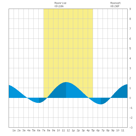 Smith Point Bridge tide chart for Tuesday, January 24, 2023