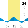 Smith Point Bridge tide chart for Tuesday, January 24, 2023