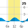 Smith Point Bridge tide chart for Wednesday, January 25, 2023