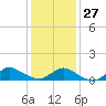Smith Point Bridge tide chart for Friday, January 27, 2023