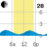 Smith Point Bridge tide chart for Saturday, January 28, 2023