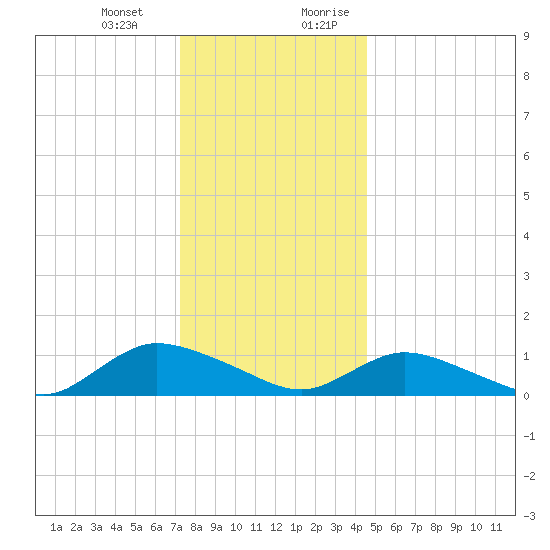 Smith Point Bridge tide chart for Monday, January 2, 2023