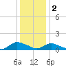 Smith Point Bridge tide chart for Monday, January 2, 2023
