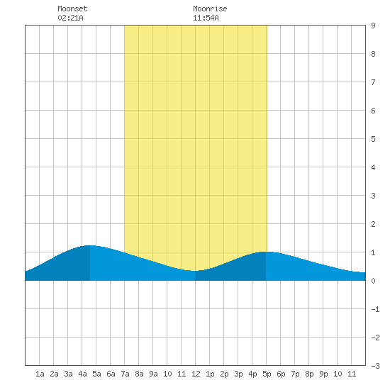 Smith Point Bridge tide chart for Monday, January 30, 2023