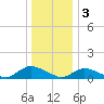 Smith Point Bridge tide chart for Tuesday, January 3, 2023