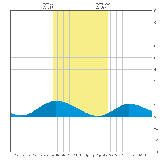 Smith Point Bridge tide chart for Wednesday, January 4, 2023