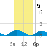 Smith Point Bridge tide chart for Thursday, January 5, 2023