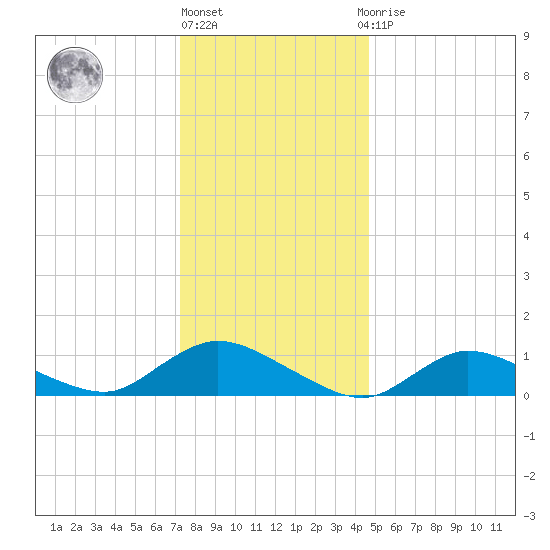 Smith Point Bridge tide chart for Friday, January 6, 2023