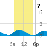 Smith Point Bridge tide chart for Saturday, January 7, 2023