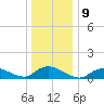 Smith Point Bridge tide chart for Monday, January 9, 2023