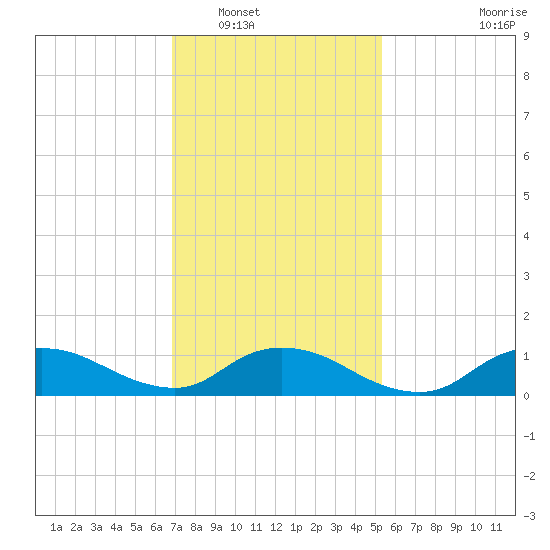 Smith Point Bridge tide chart for Friday, February 10, 2023