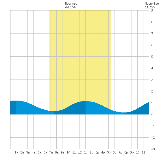 Smith Point Bridge tide chart for Saturday, February 11, 2023