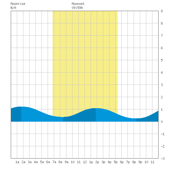 Smith Point Bridge tide chart for Sunday, February 12, 2023