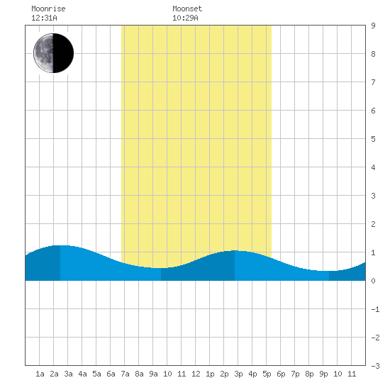Smith Point Bridge tide chart for Monday, February 13, 2023