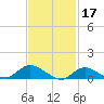 Smith Point Bridge tide chart for Friday, February 17, 2023
