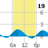 Smith Point Bridge tide chart for Sunday, February 19, 2023
