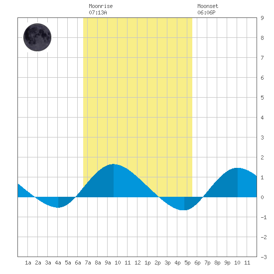Smith Point Bridge tide chart for Monday, February 20, 2023