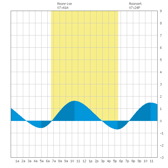 Smith Point Bridge tide chart for Tuesday, February 21, 2023