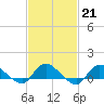 Smith Point Bridge tide chart for Tuesday, February 21, 2023