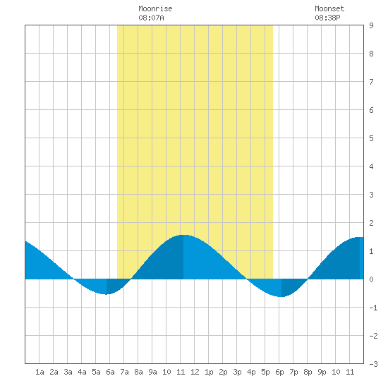 Smith Point Bridge tide chart for Wednesday, February 22, 2023