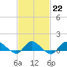 Smith Point Bridge tide chart for Wednesday, February 22, 2023