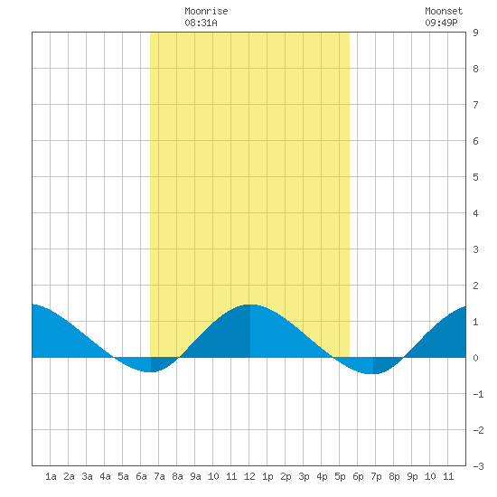 Smith Point Bridge tide chart for Thursday, February 23, 2023
