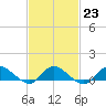 Smith Point Bridge tide chart for Thursday, February 23, 2023