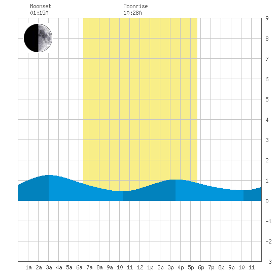 Smith Point Bridge tide chart for Monday, February 27, 2023