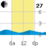 Smith Point Bridge tide chart for Monday, February 27, 2023