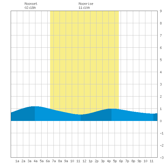 Smith Point Bridge tide chart for Tuesday, February 28, 2023