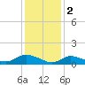 Smith Point Bridge tide chart for Thursday, February 2, 2023