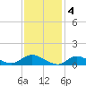 Smith Point Bridge tide chart for Saturday, February 4, 2023