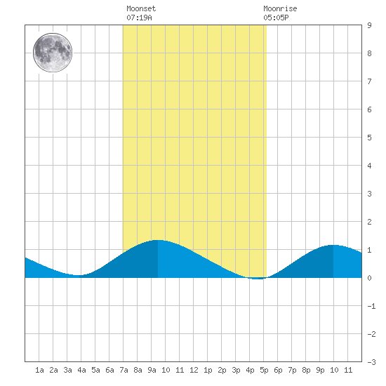 Smith Point Bridge tide chart for Sunday, February 5, 2023
