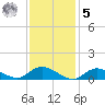 Smith Point Bridge tide chart for Sunday, February 5, 2023