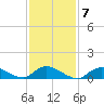 Smith Point Bridge tide chart for Tuesday, February 7, 2023