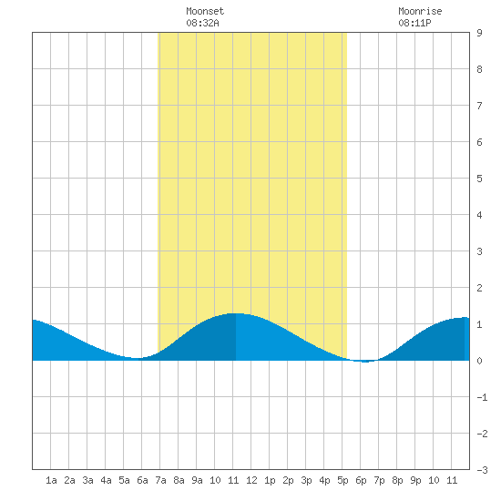 Smith Point Bridge tide chart for Wednesday, February 8, 2023