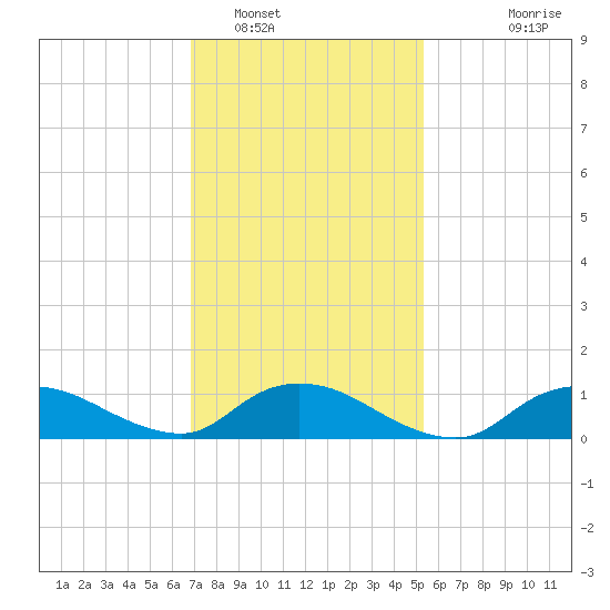 Smith Point Bridge tide chart for Thursday, February 9, 2023