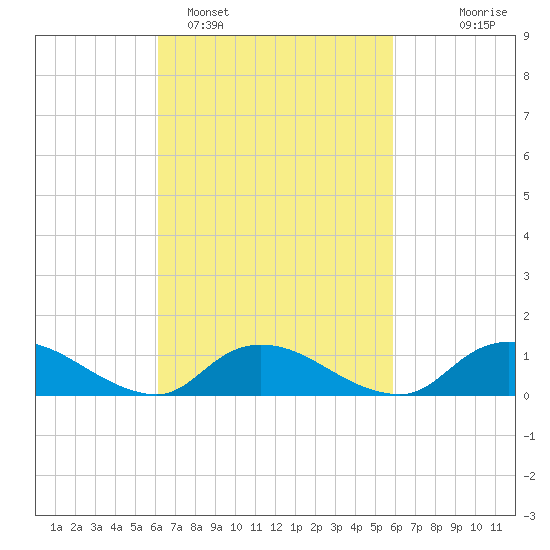 Smith Point Bridge tide chart for Friday, March 10, 2023