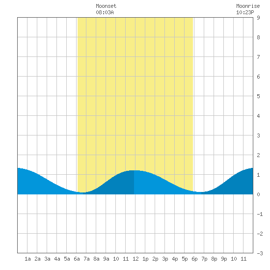 Smith Point Bridge tide chart for Saturday, March 11, 2023