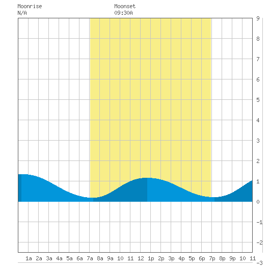 Smith Point Bridge tide chart for Sunday, March 12, 2023