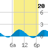 Smith Point Bridge tide chart for Monday, March 20, 2023