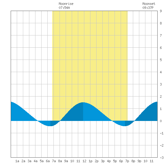 Smith Point Bridge tide chart for Thursday, March 23, 2023