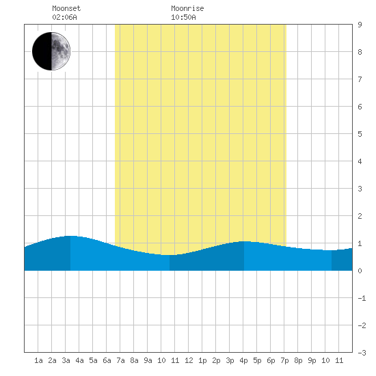 Smith Point Bridge tide chart for Tuesday, March 28, 2023