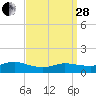 Smith Point Bridge tide chart for Tuesday, March 28, 2023