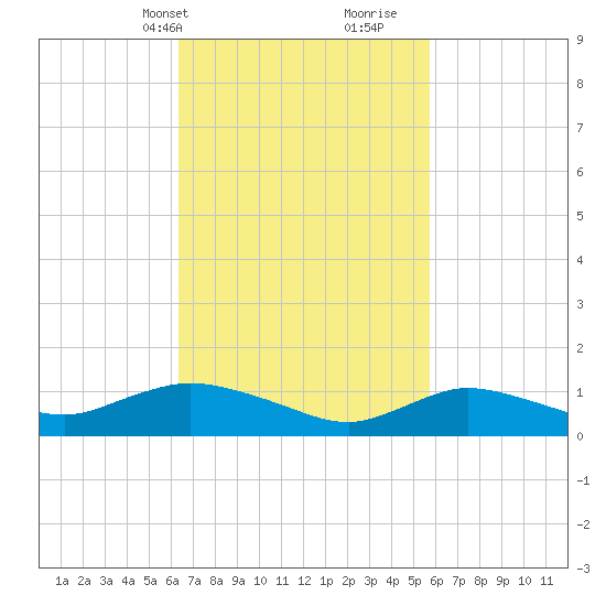 Smith Point Bridge tide chart for Friday, March 3, 2023